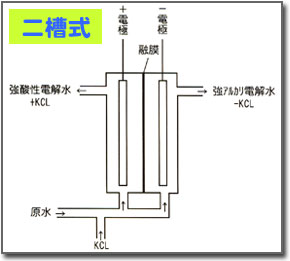 二槽式電解水生成装置(従来方式)
