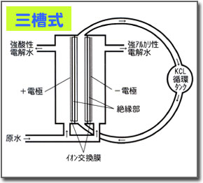 三槽式電解水生成装置(新方式)