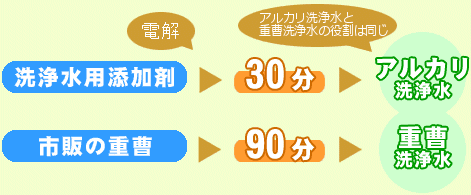 洗浄水添加剤と市販の重曹 アルカリ洗浄水と重曹洗浄水の役割は同じ