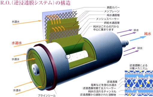 RO.逆浸透皮膜方式浄水器『氷柱』の浄水システム