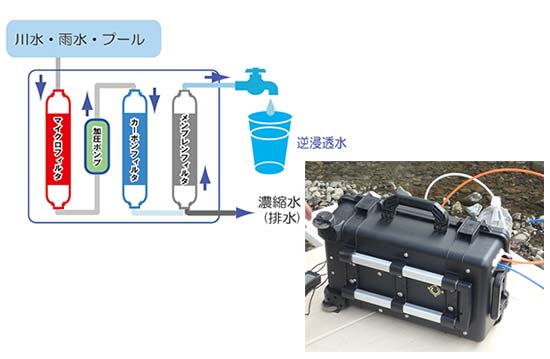 地震や集中豪雨などによる災害時の必須ツール 緊急用RO浄水システム