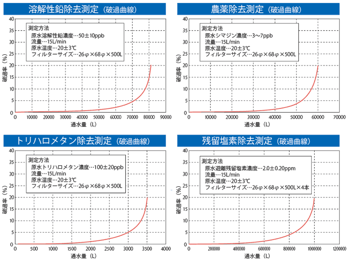 除去測定グラフ